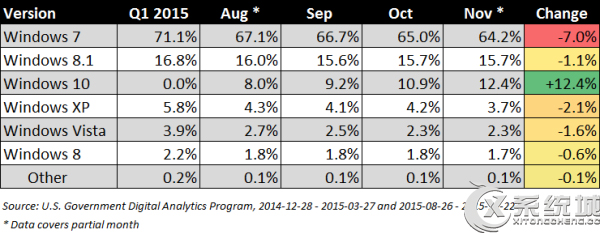 美国政府官网数据12.4%来自Win10系统访问