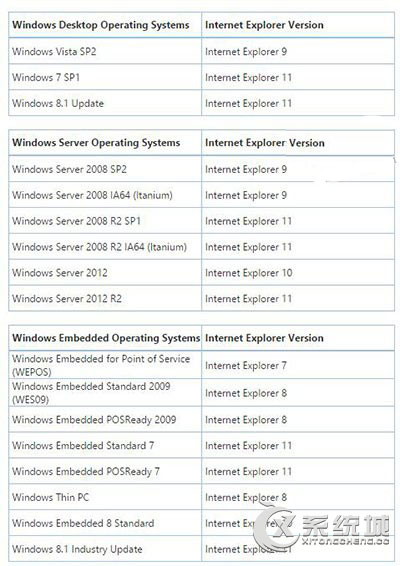 明年1月起微软只为Win7/Win8.1用户提供IE11支持