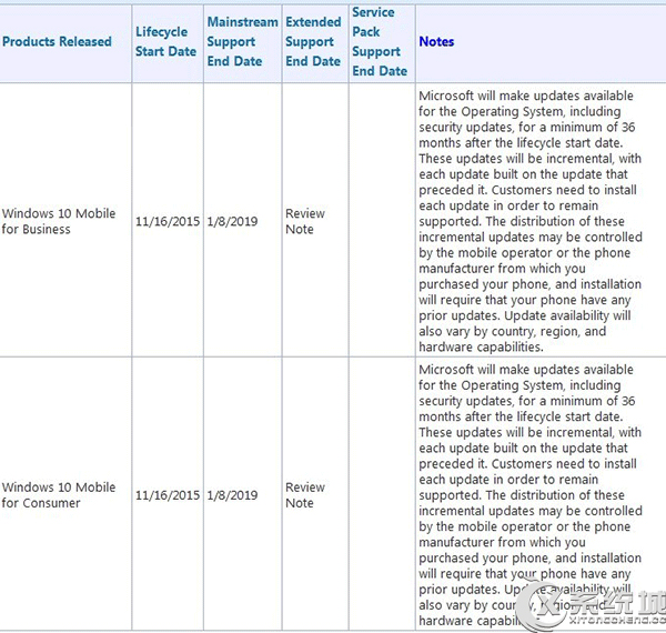 Win10 Mobile正式版有效期至2019年