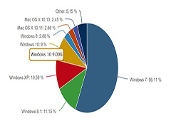 涨势不错！Win10 TH2更新后当月市场份额增长1.06%