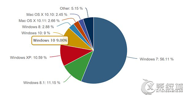 涨势不错！Win10 TH2更新后当月市场份额增长1.06%