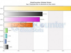 Win10丹麦市场份额紧逼Win7位居第二