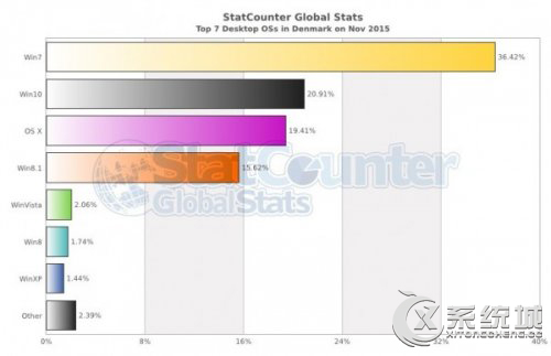 Win10丹麦市场份额紧逼Win7位居第二