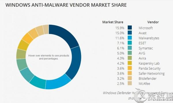微软反病毒软件连续两年拔头筹