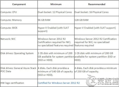 微软官方公开Azure Stack硬件及存储要求