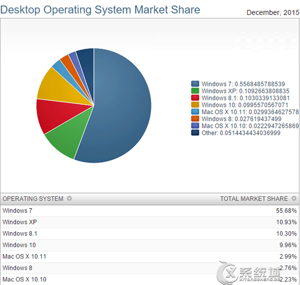 Win10 12月中国市场份额稳居第三