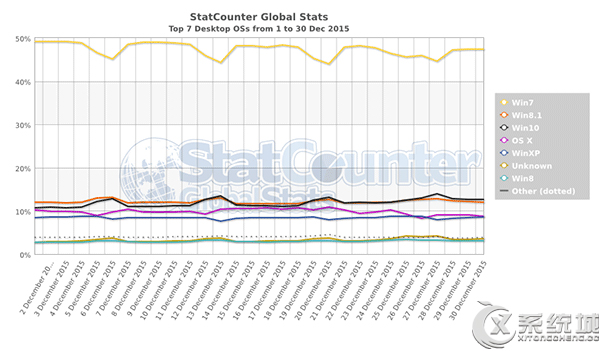 Win10 12月中国市场份额稳居第三