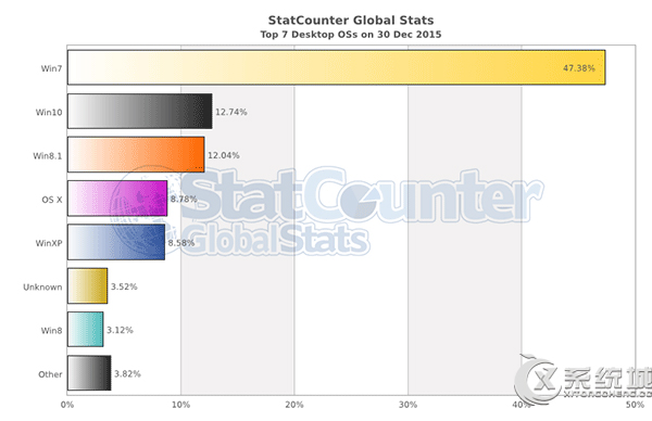 Win10 12月中国市场份额稳居第三