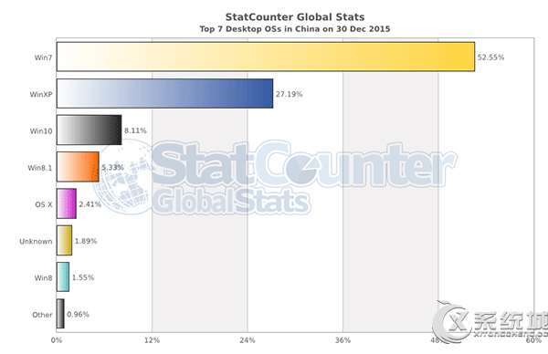 Win10 12月中国市场份额稳居第三