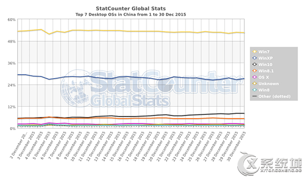 Win10 12月中国市场份额稳居第三