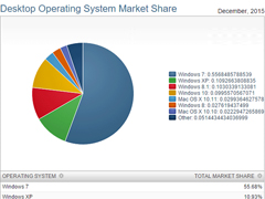 Win10 12月中国市场份额稳居第三