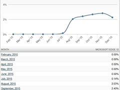 Win10 Edge扩展功能不足,12月市场份额下滑