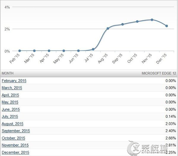 Win10 Edge扩展功能不足,12月市场份额下滑