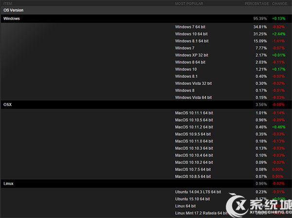 Win10 Steam平台占比超过32%紧随Win7