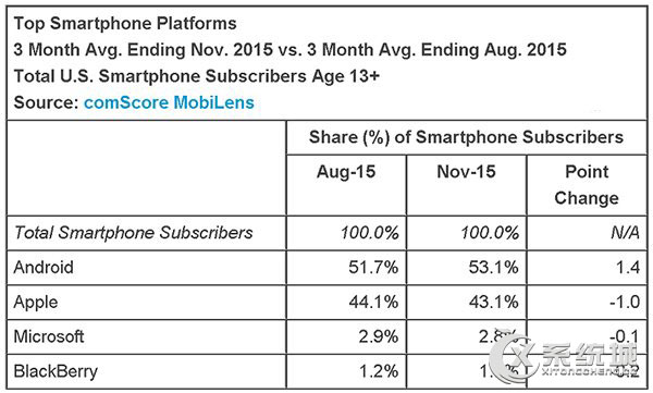美国智能手机市场报告:WP用户为547万