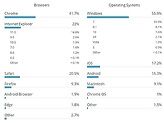 2015年第四季度美国设备/浏览器和操作系统整体分布情况