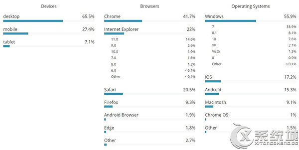 2015年第四季度美国设备/浏览器和操作系统整体分布情况