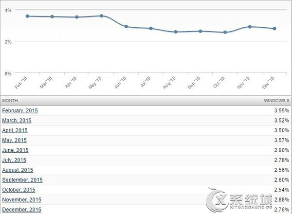 微软停止支持Win8后:全球4000万PC用户受影响