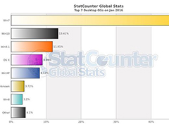 Win10新年火速全开全球市场份额赶超Win8.1排第二