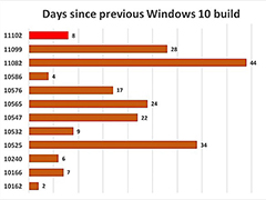 Win10各版本中11082发布时间最长