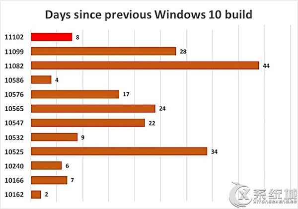 Win10各版本中11082发布时间最长