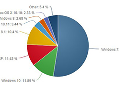 Win10成功赶超WinXP/Win8.1稳坐全球第二