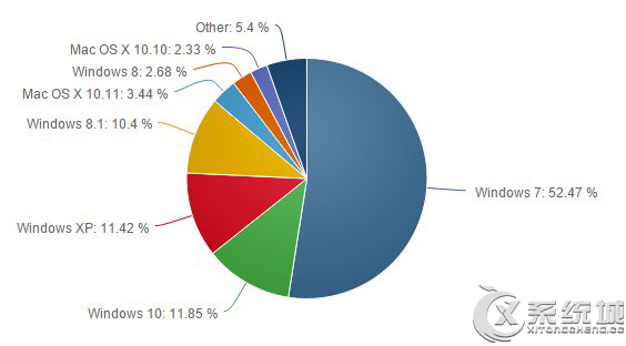 Win10成功赶超WinXP/Win8.1稳坐全球第二