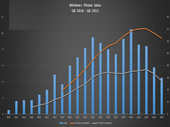 Windows Phone 2015年Q4市场销售份额跌至1.1%