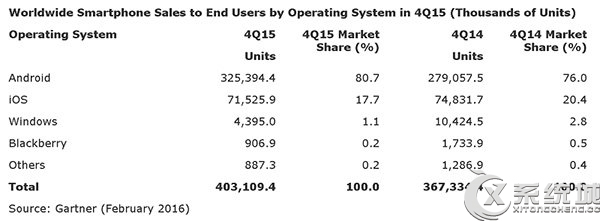 Windows Phone 2015年Q4市场销售份额跌至1.1%