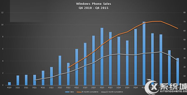 Windows Phone 2015年Q4市场销售份额跌至1.1%