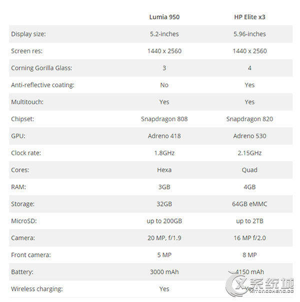 Lumia 950和Elite X3配置对比:Elite X3完胜