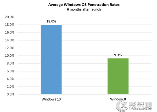 企业用户看好Win10潜在价值:积极拥抱Win10