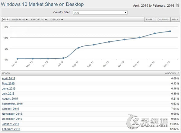 如何让Win7用户升级Win10成为2016难题