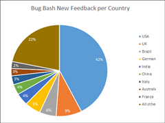 Win10 Bug反馈结果微软已公布：中国反馈占4%