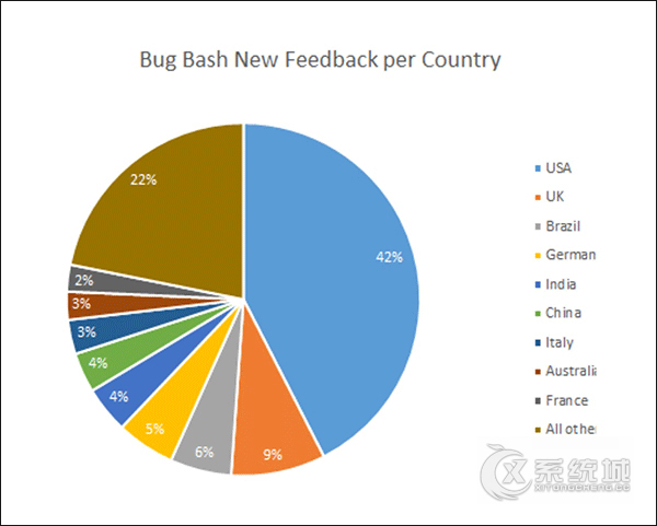 Win10 Bug反馈结果微软已公布：中国反馈占4%