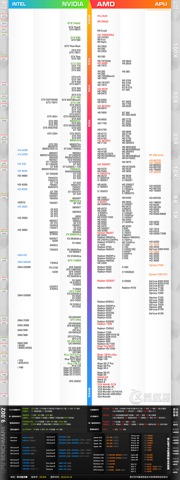 1987~2016年3月旗舰显卡最佳性能年代表：显卡天梯图