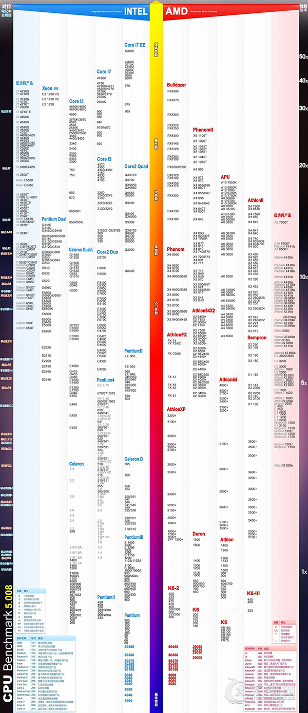 1999~2015年11月CPU最佳性能年代表：CPU天梯图