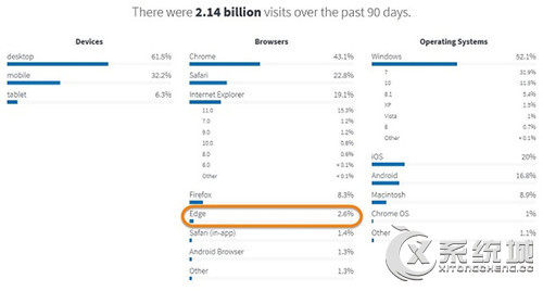 Edge浏览器使用率仅占2.6%，微软还得加油！