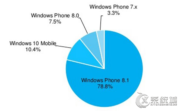 据AdDuplex统计，Win10 Mobile系统仅占10.4%