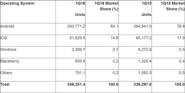 Win10 Mobile面临严峻考验，Windows Phone份额下滑至0.7%