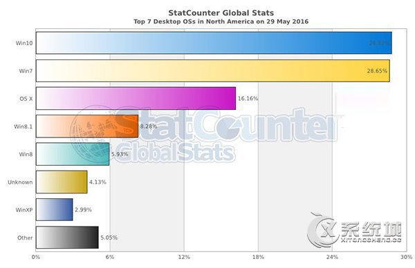 北美市场：Win10份额跃居第一 成为桌面系统新霸主！