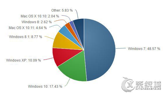 Win10份额大幅上升 与Win7份额依然相差甚远