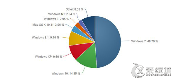 Win10份额大幅上升 与Win7份额依然相差甚远