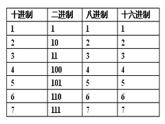 计算机进制怎么转换？计算机进制换算方法