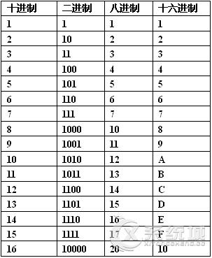 计算机进制怎么转换？计算机进制换算方法