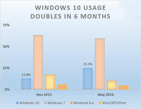 美国Win10份额半年翻一番，Edge浏览器不增反降