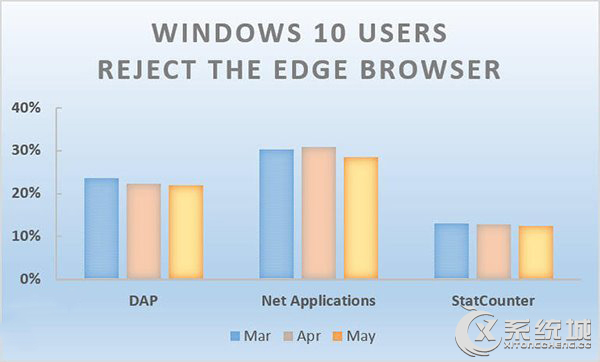 美国Win10份额半年翻一番，Edge浏览器不增反降