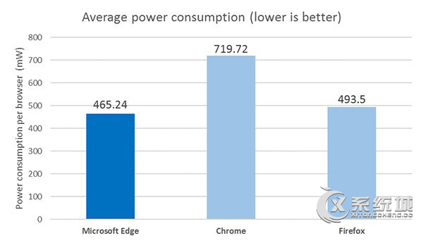 Win10 Edge浏览器续航最佳！功能方面仍需努力