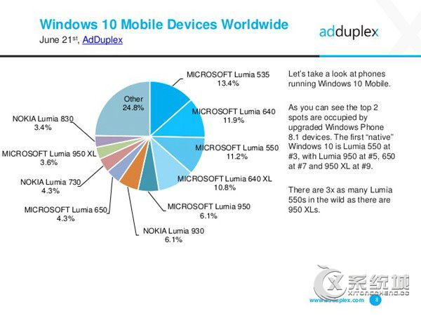 报告新鲜出炉！Win10 Mobile和WP手机图解