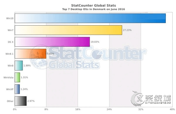 丹麦：Win10份额完胜Win7